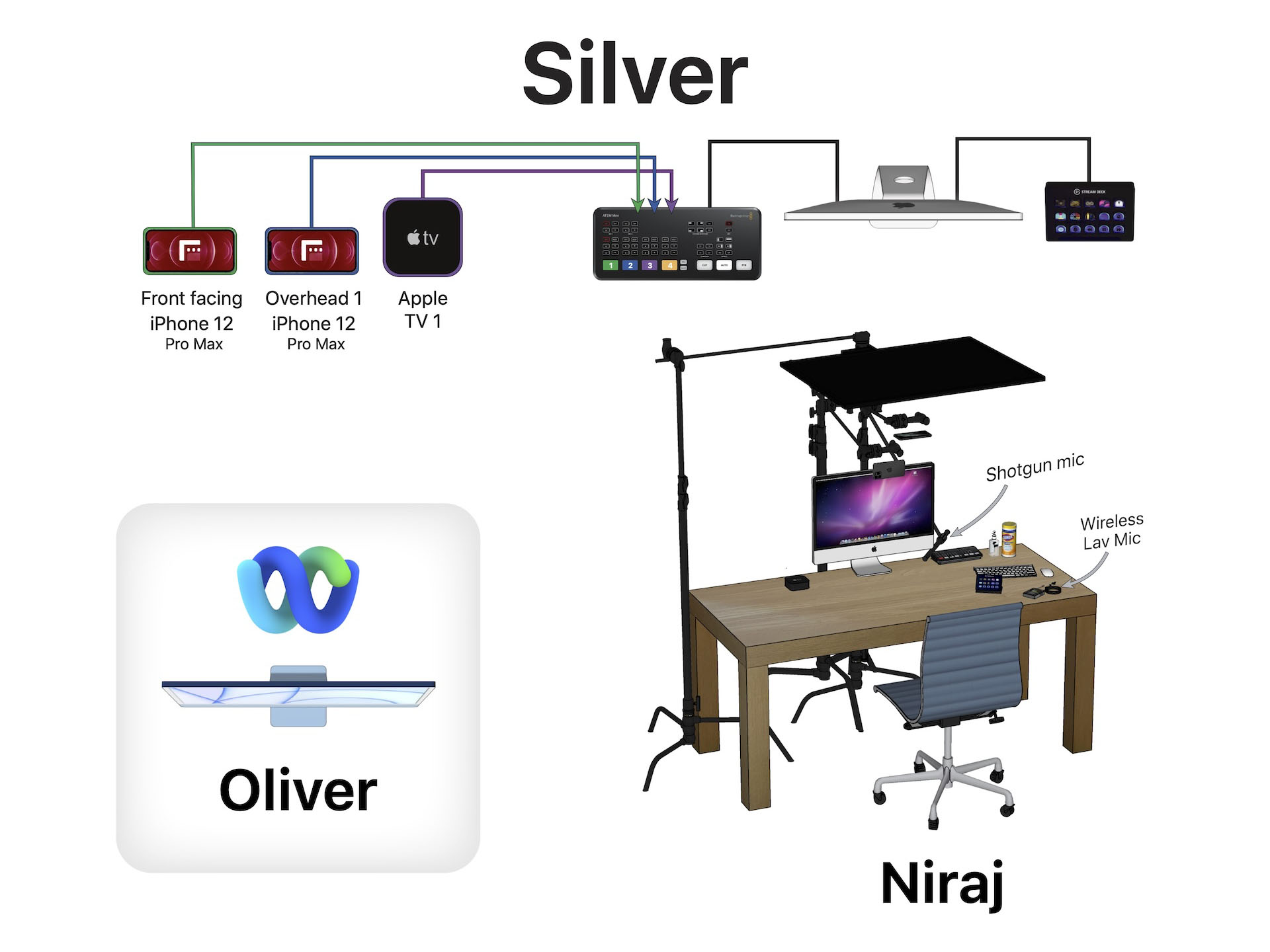 Signal Flow Diagram